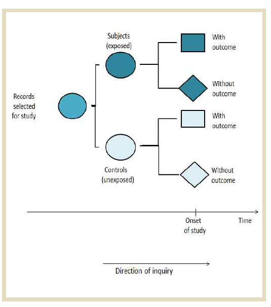Schematic diagram of a cohort study design