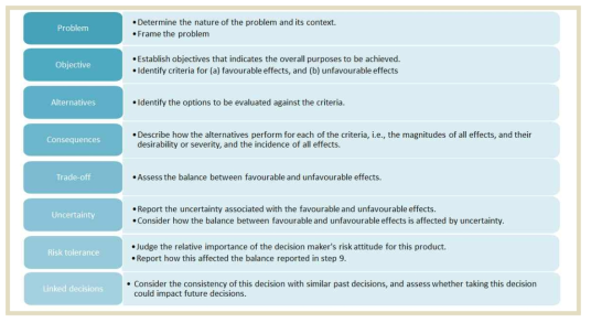 Summary of ProACTURL components [www.protectbenefitrisk.eu/PrOACT-URL.html]