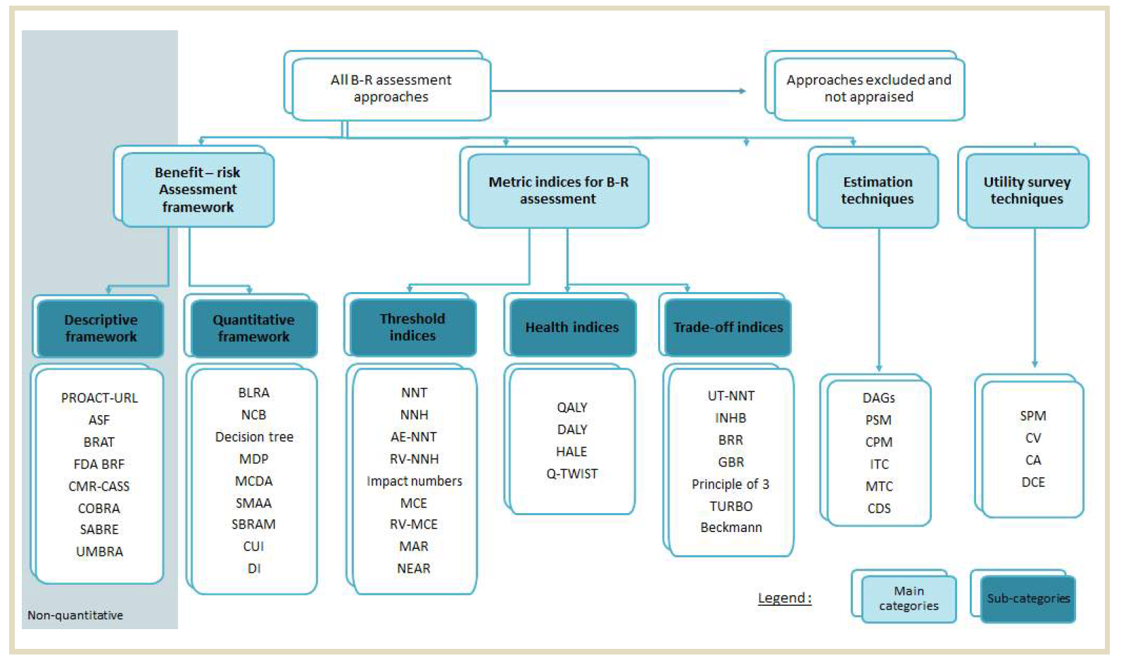 Snapshot of classifications of BRA approaches [www.protectbenefitrisk.eu/documents/ShahruletalReviewofmethodologiesforbenefitandriskassessmentofmedicationMay2013.pdf]