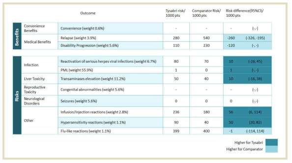Key benefitrisk summary table [IMI WP5 Report 1:b:iv Benefit-Risk Wave 1 case study report: NATALIZUMAB, 2013]