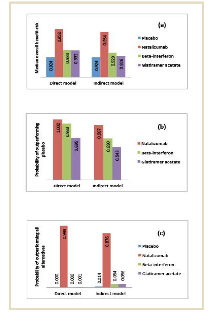 Comparison of treatments according to three different measurements: (a) median overall benefitrisk score; (b) probability of outperforming the placebo; (c) probability of outperforming all alternatives. [www.protectbenefitrisk.eu/images/Chapter/NATA_24_9_big.png]