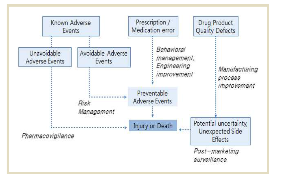 Adverse event and Risk management
