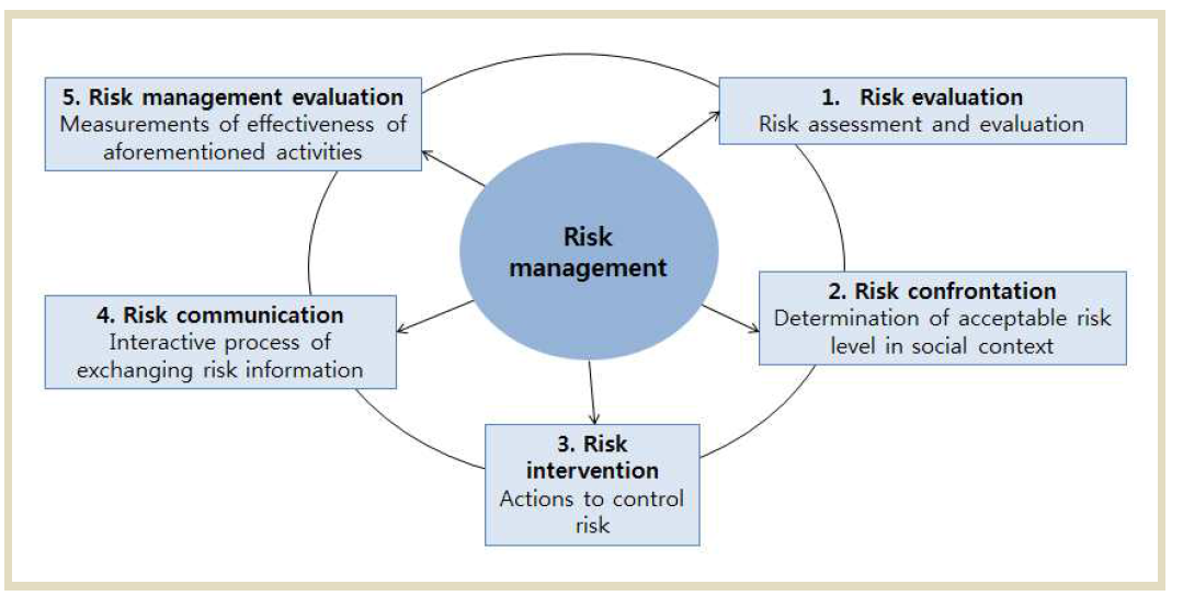 Risk management steps [JH Lee, JKMS 2012]