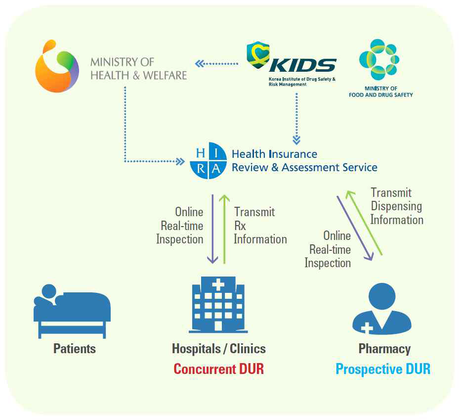 Nationwide DUR system in Korea: DUR criteria are developed by KIDS, announced by MFDS, and then embedded in the DUR system by the Health Insurance Review and Assessment Service (HIRA). Hospital and pharmacy computer systems are linked to HIRA’s system for realtime transmission of prescribing and dispensing information. [www.drugsafe.or.kr]