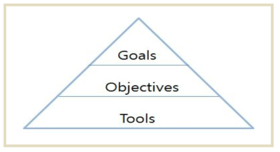The pyramid of risk minimization