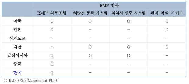 The detailed contents of RMPs in APEC countries