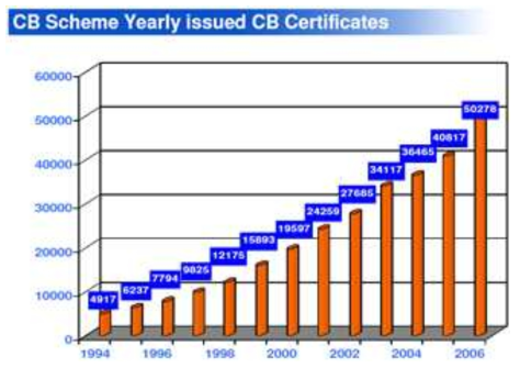 1994년부터 2006년까지의 CB 인증서 발급 건수
