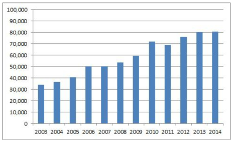 2003년부터 2014년까지의 CB 인증서 발급 건수