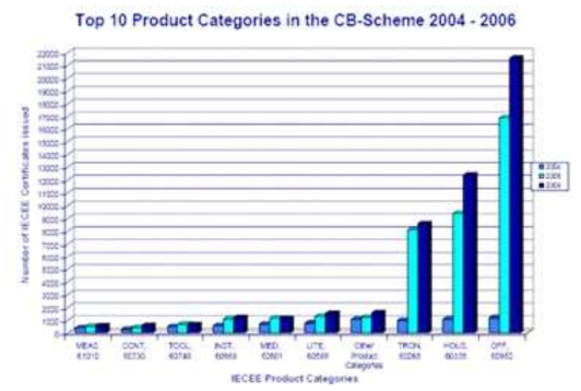 CB 인증서 발급 상위 10위 품목 (2004~2006)