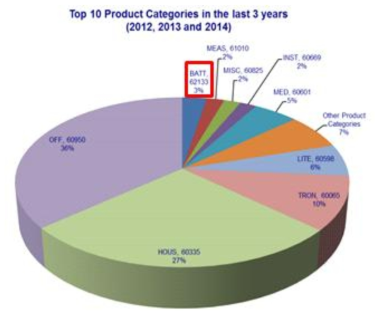 2012년부터 2014년까지 CB 발급 상위 10품목