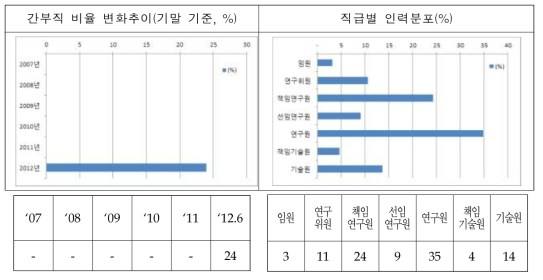 한국임업진흥원 직급별, 연령별 인력현황(2012)