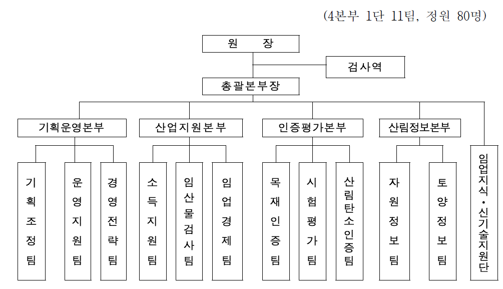 한국임업진흥원 조직도(2014) 출처: 한국임업진흥원(2014), 한국임업진흥원 일반현황