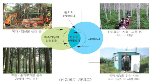 산림복지 개념적 정의 출처: 산림청(2013). 「산림복지 종합계획」, 산림청, pp. 9. 재인용