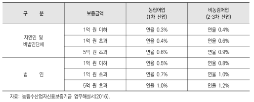 보증료율 체계