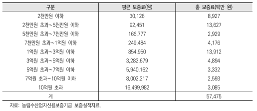 보증금액 구간별 보증료 부담 현황