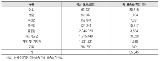 산업별 보증료 부담 현황