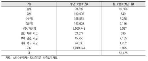 용도별 보증료 부담 현황