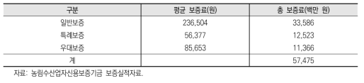 보증유형별 보증료 부담 현황