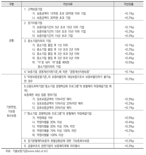 보증료율 가산 대상