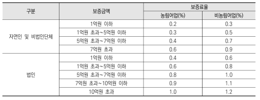 보증료율 체계 시나리오 A