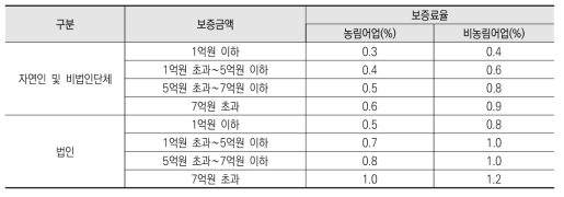 보증료율 체계 시나리오 B