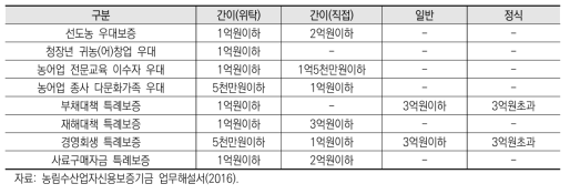 특례·우대보증의 신용조사 구분