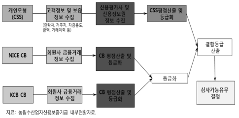 개인모형 구조도