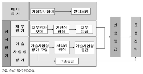 중진공 기업평가 구조도