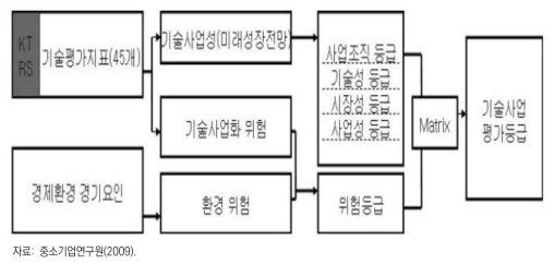 기보 기술평가모형 구조도