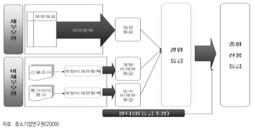 기보 기업평가모형 구조도