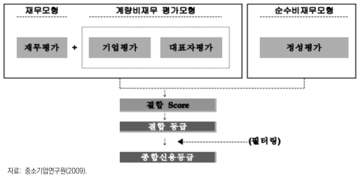 신보 SBSS 결합구조