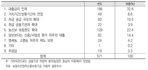 농가의 원활한 자금 대출을 위해 개선해야할 사항(설문)