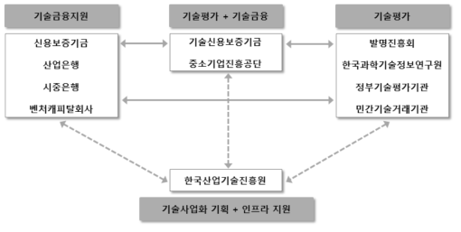 산업분야 기술금융 관련주체