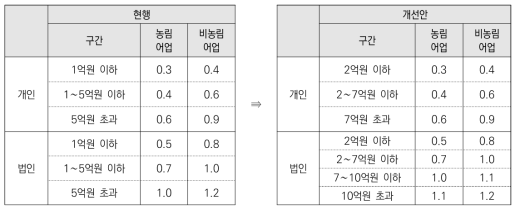 보증료율 개선방안