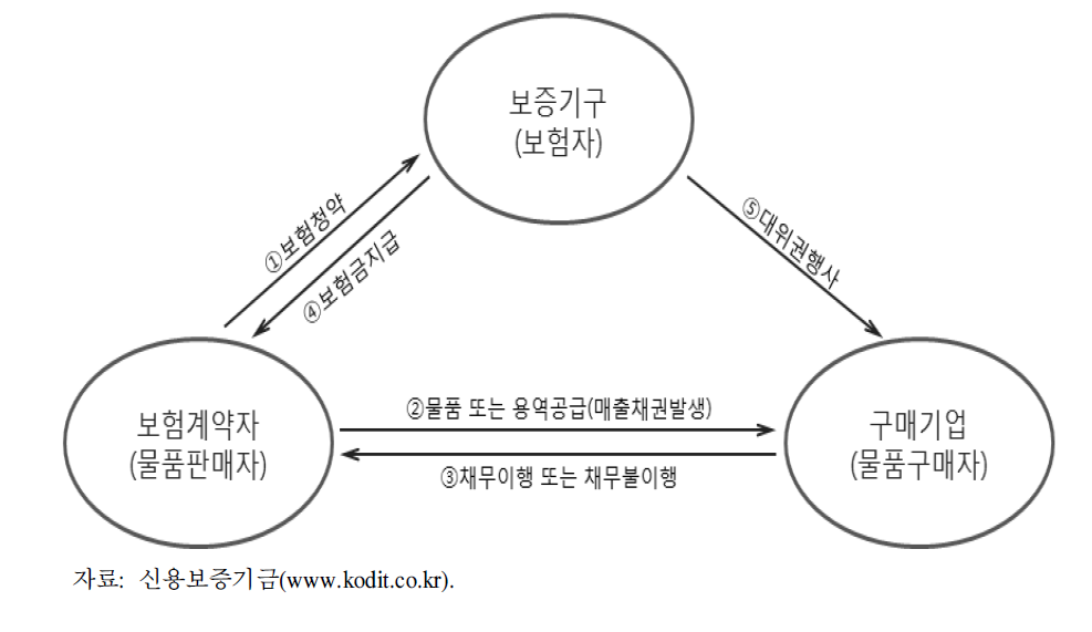 매출채권보험구조