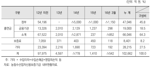 농신보 기금조성 현황