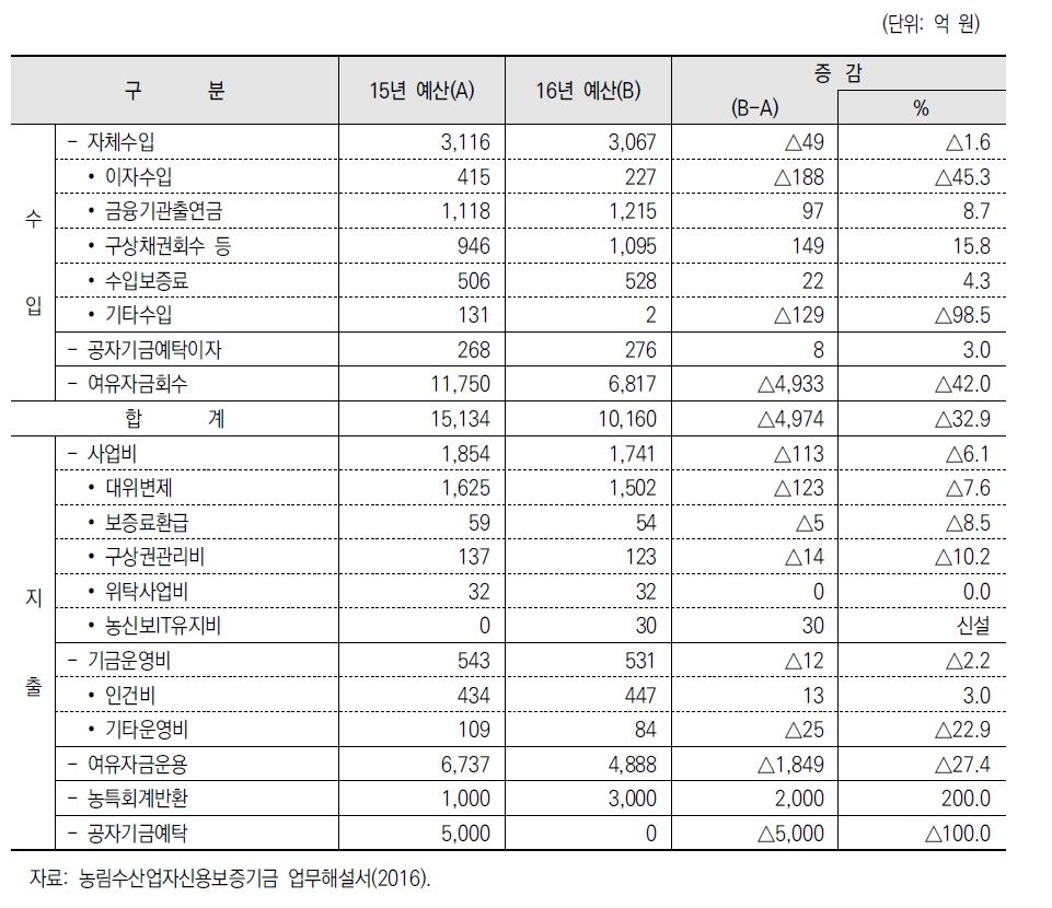 기금운용계획 현황