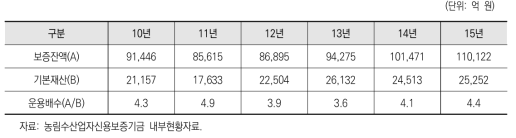 연도별 기금결산 현황