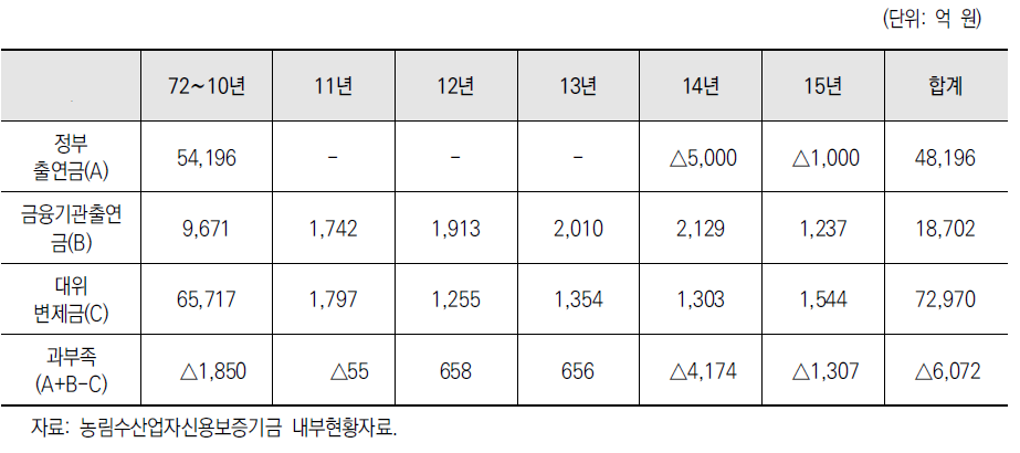 연도별 정부출연금 및 대위변제 현황