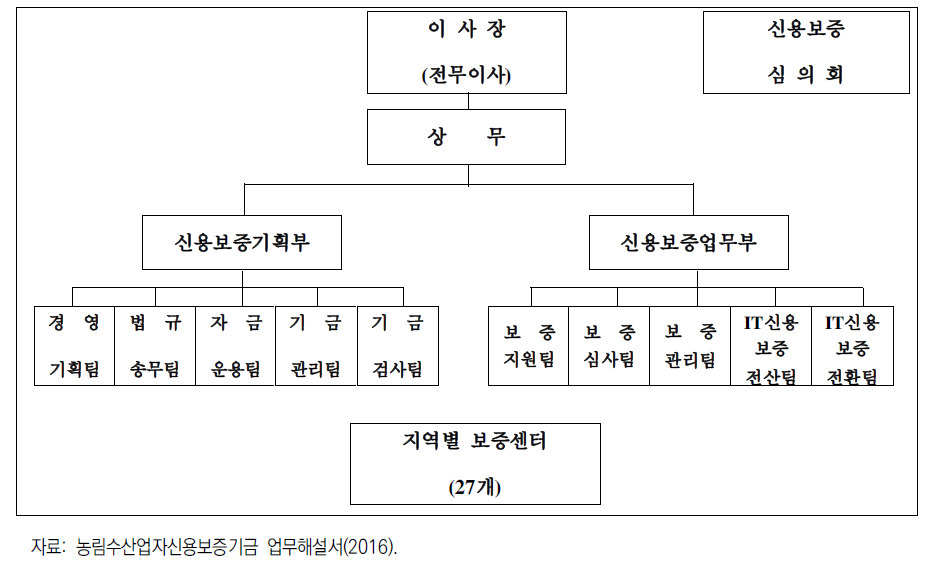 조직도