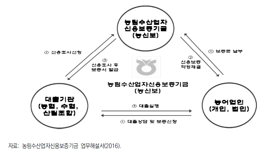 신용보증 당사자 관계