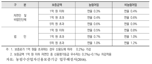 보증료율 체계