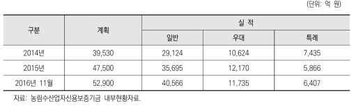 연도별 보증공급금액 계획 및 실적