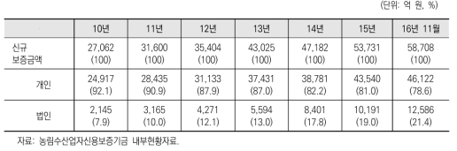 연간 보증대상자별 신규보증금액