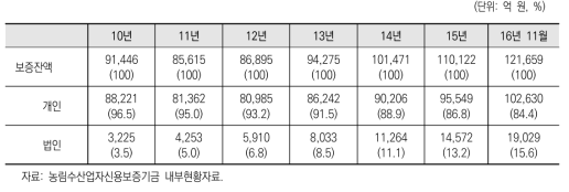 연간 보증대상자별 보증잔액