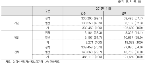 자금 종류별 보증건수 및 보증잔액