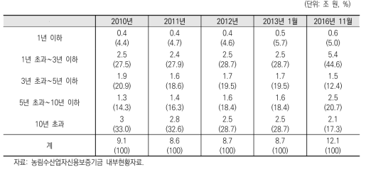 연간 보증기간별 보증잔액