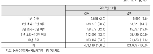 보증기간별 보증건수 및 보증잔액