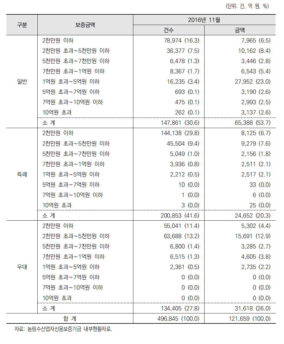 보증금액별 보증건수 및 보증잔액(보증종류구분)