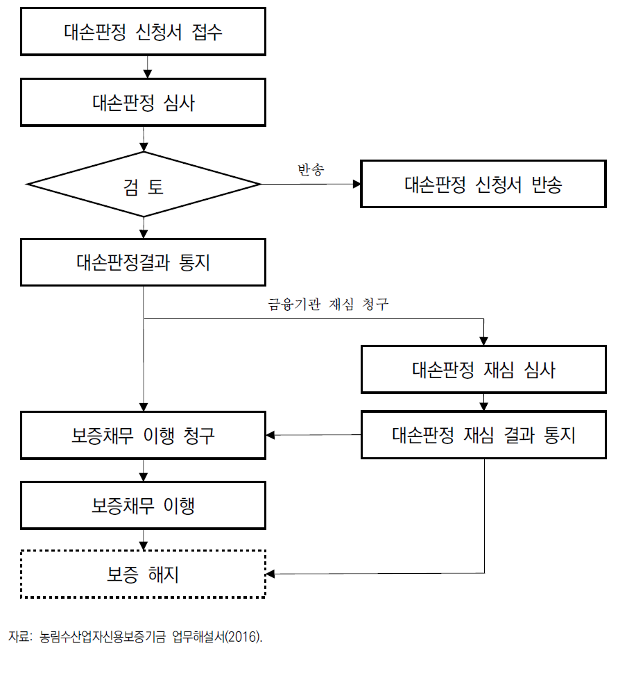 대손판정 업무 처리절차